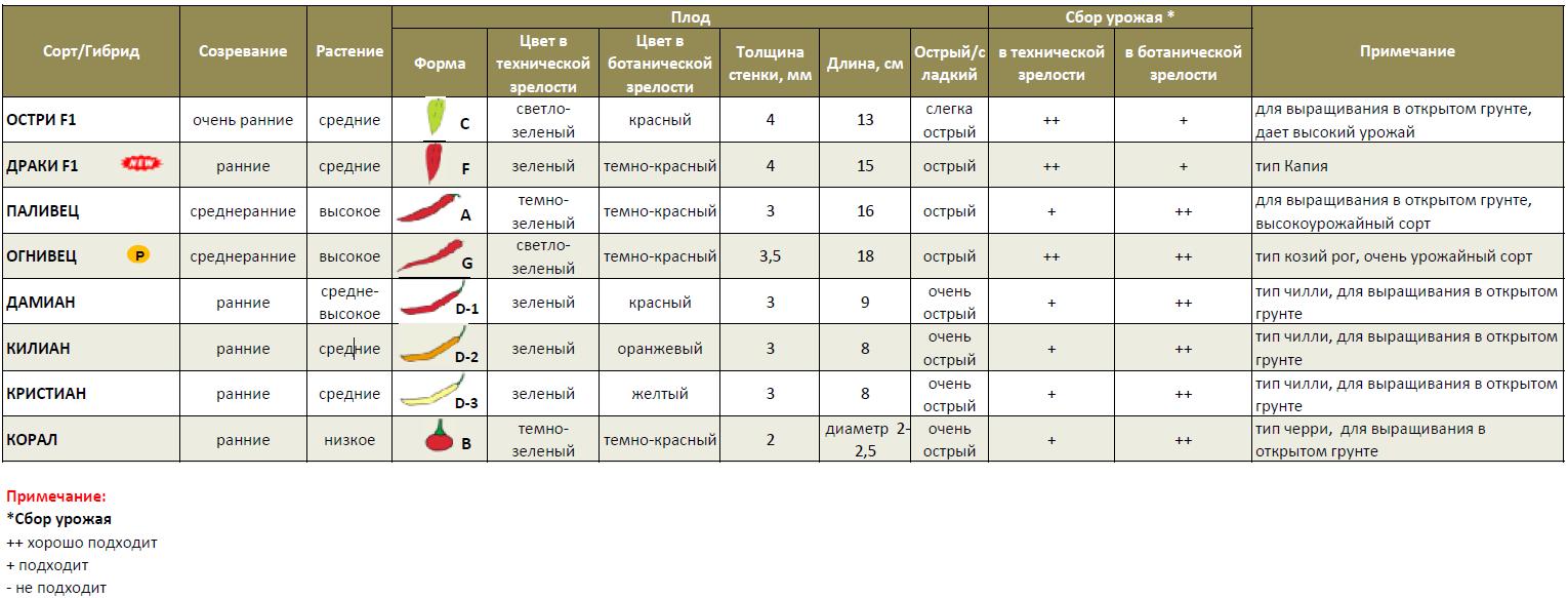 Перец острый - сводная таблица