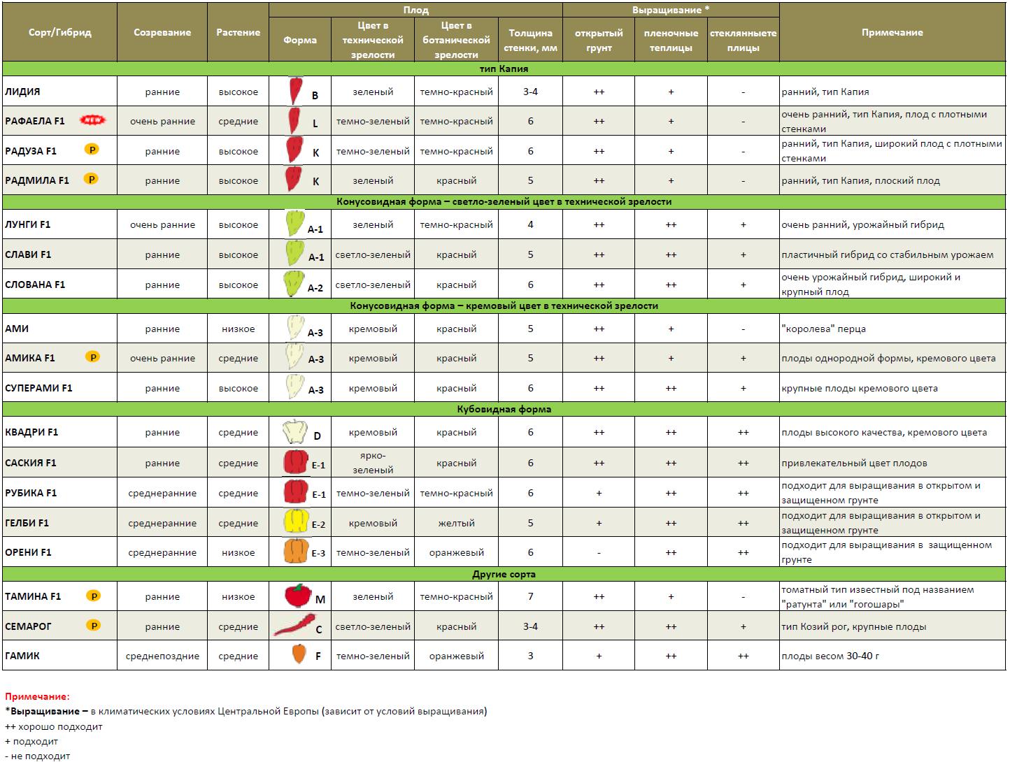Перец сладкий - сводная таблица