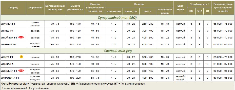 Кукуруза сахарная - сводная таблица